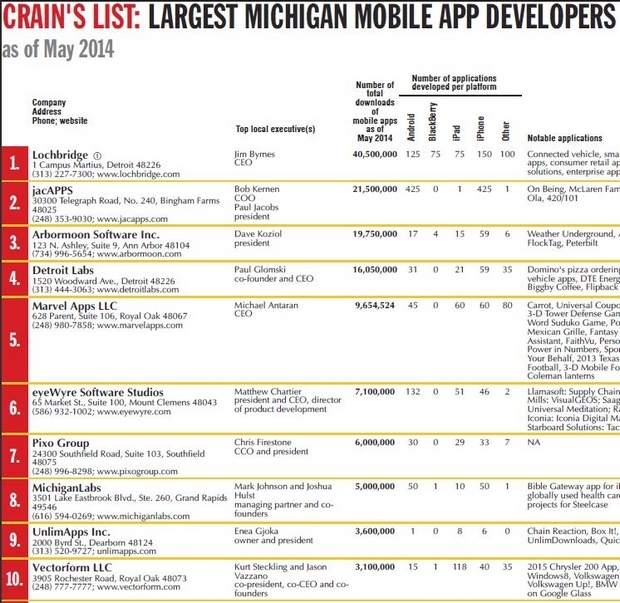 Crain's Top Mobile Developers Michigan 2014